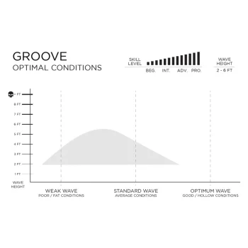 FIREWIRE GROOVE BY ROB MACHADO FUTURES FINS