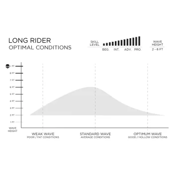 FIREWIRE LONG RIDER MID LENGTH HELIUM CORE FUTURES FINS