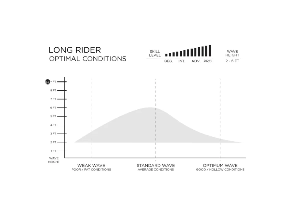 FIREWIRE LONG RIDER MID LENGTH HELIUM CORE FUTURES FINS