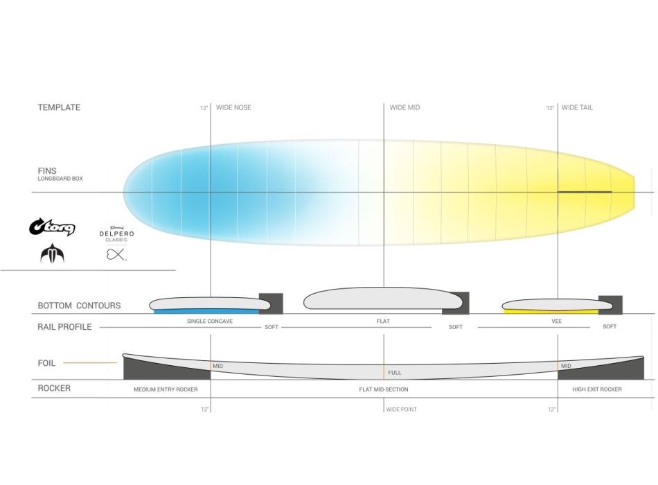 TORQ TET 9'2" DELPERO CLASSIC SINGLE FIN LONGBOARD BY MINVIELLE SAGE